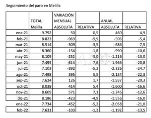 Tabla2 Mejor evolución del paro en Melilla que en España