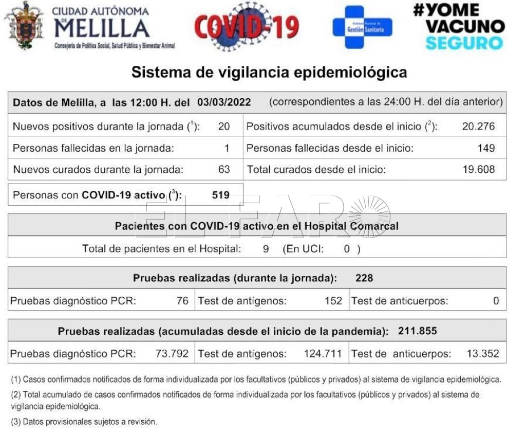 WhatsApp Image 2022 03 03 at 18.49.29 Melilla registra el segundo muerto por covid en el mes de marzo