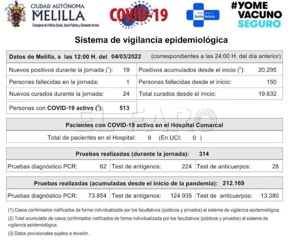 WhatsApp Image 2022 03 04 at 11.30.30 Tercera víctima mortal del mes de marzo por covid en Melilla