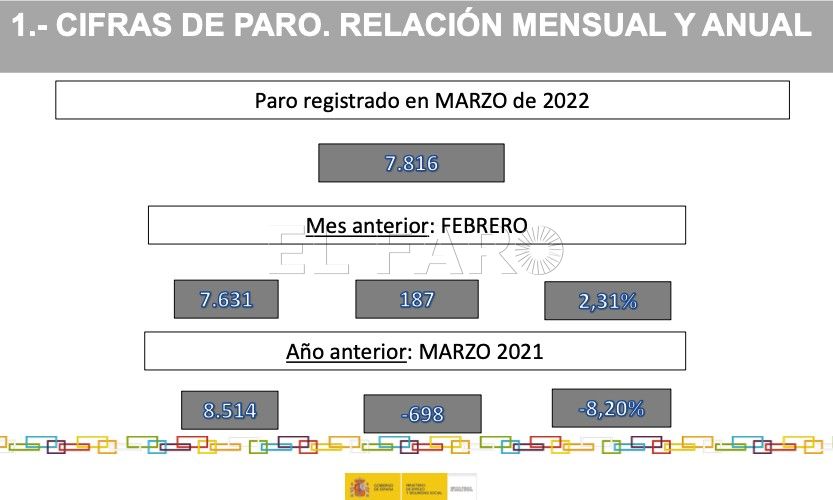 Paro en Melilla La crisis deja en Melilla una subida del paro de un 2,38% en marzo