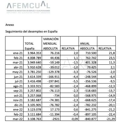 TABLA 1 Los extranjeros, el 22% del paro en Melilla