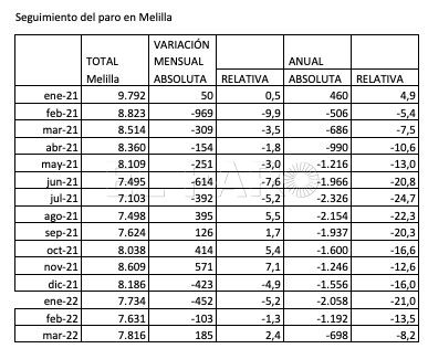 TABLA 2 Los extranjeros, el 22% del paro en Melilla