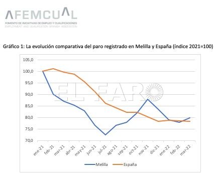 TABLA 3 Los extranjeros, el 22% del paro en Melilla