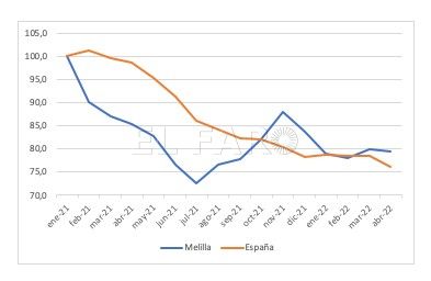 Gráficos Abril recupera la tendencia a la baja del paro en Melilla