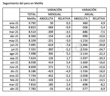 Seguimiento del paro en Melilla Abril recupera la tendencia a la baja del paro en Melilla