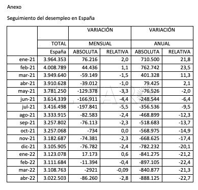 Tabla 1 Abril recupera la tendencia a la baja del paro en Melilla