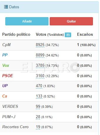 CpM se lleva el diputado El diputado al Congreso, el CIS y Coalición por Melilla