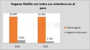 DATOS 1 Aberchán saca pecho por la bajada de la pobreza en Melilla