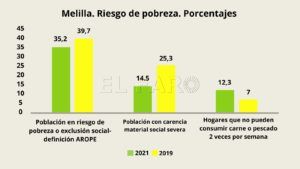 DATOS 2 Aberchán saca pecho por la bajada de la pobreza en Melilla