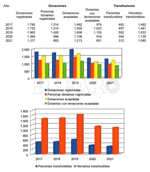 Estadísticas de donaciones del Ingesa Cae en Melilla el número de donantes de sangre durante la pandemia