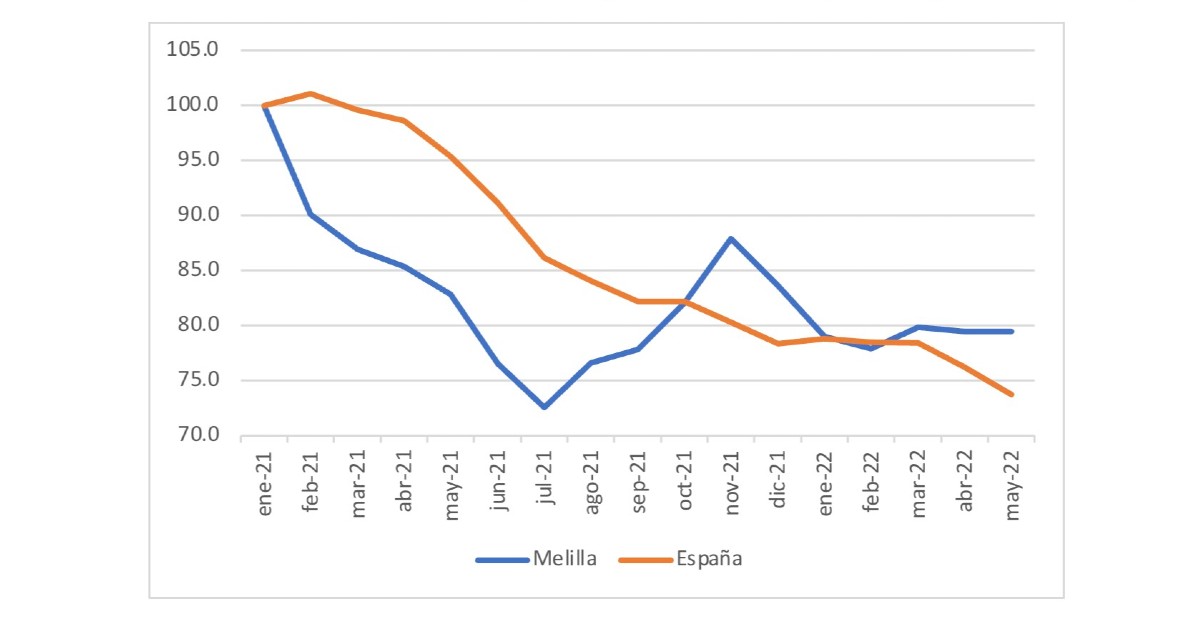 Grafica El análisis del desempleo registrado en Melilla en mayo de 2022