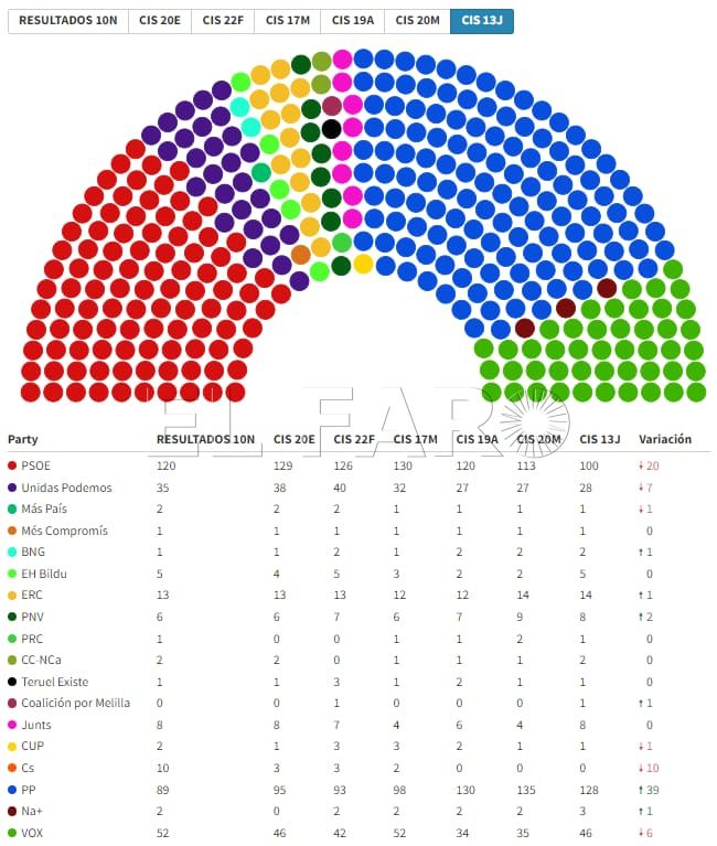 WhatsApp Image 2022 06 15 at 11.30.56 PM El diputado al Congreso, el CIS y Coalición por Melilla