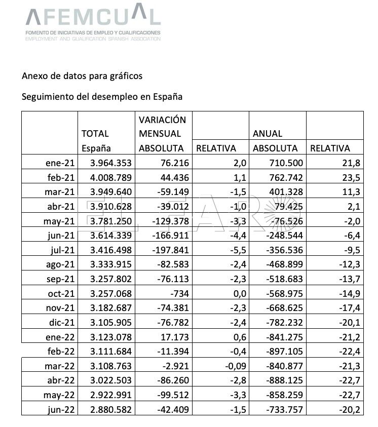 1 2 Melilla registra en junio una bajada del desempleo superior a la media española