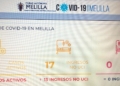Covid 3 Covid en Melilla: Más de 800 casos activos y otro fallecido