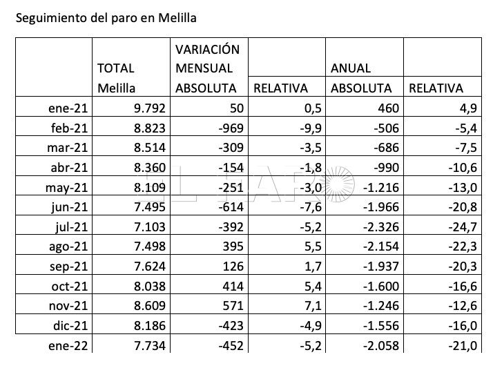 Gráfico 2 Melilla registra en junio una bajada del desempleo superior a la media española