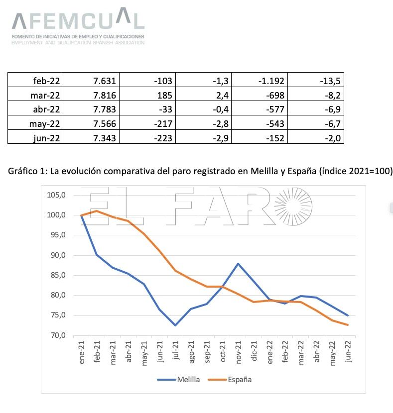Gráfico 3 Melilla registra en junio una bajada del desempleo superior a la media española