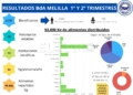 WhatsApp Image 2022 07 13 at 11.48.23 AM 1 El Banco de Alimentos de Melilla distribuye alrededor de 94 mil kilos de alimentos