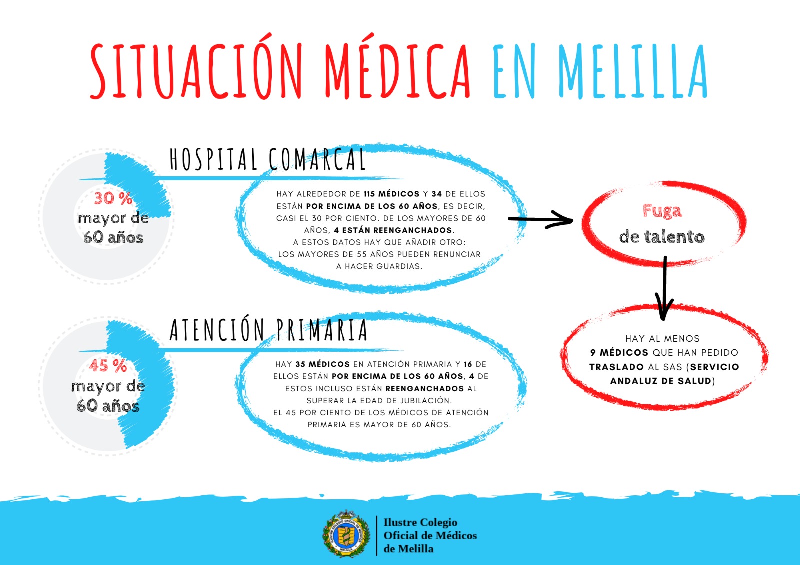 WhatsApp Image 2022 07 13 at 5.27.22 AM El Colegio de Médicos alerta de que el 45% de los facultativos de Atención Primaria de Melilla tiene más de 60 años
