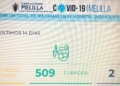 covid 2 Covid en Melilla: Más de 800 casos activos y otro fallecido