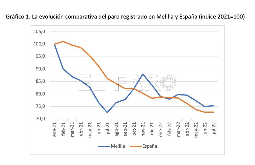 Gráfico 1 1 Julio frena la dinámica de la evolución favorable del paro en Melilla
