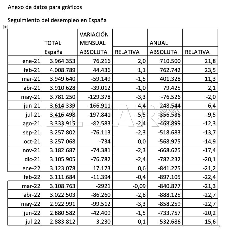 Gráfico 1 Julio frena la dinámica de la evolución favorable del paro en Melilla