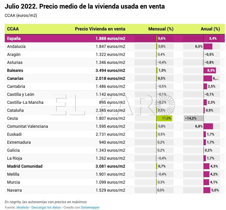 Precio de la vivienda Melilla es una de las 6 autonomías en las que baja el precio de la vivienda usada en julio