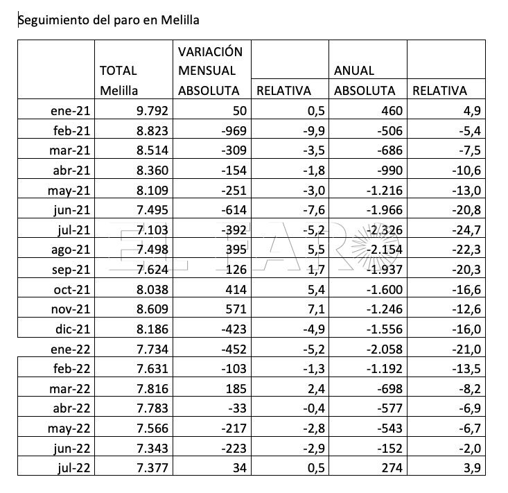 Seguimiento del paro en Melilla Julio frena la dinámica de la evolución favorable del paro en Melilla