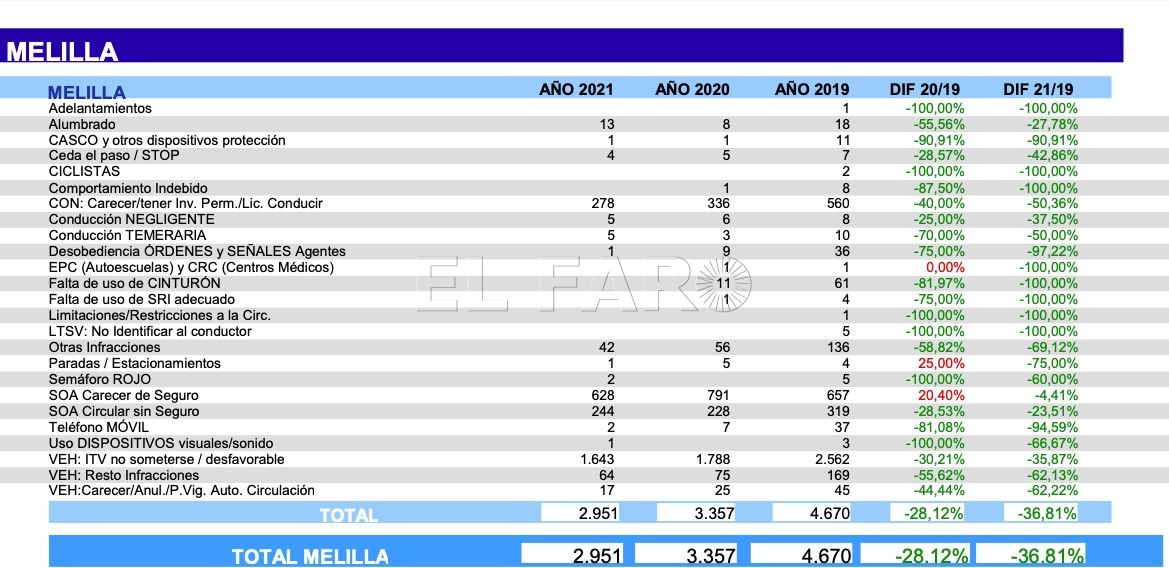 Tabla de infracciones en Melilla Melilla se salva del subidón en la recaudación por multas de los radares camuflados de Tráfico