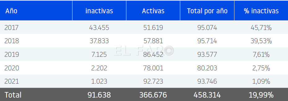 image002 El 29% de las empresas creadas en los últimos 5 años en Melilla ha cesado su actividad
