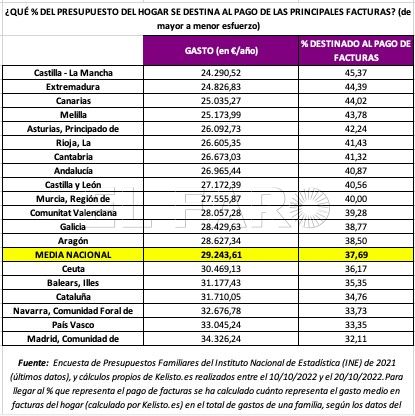 Facturas representan 43 de gastos Elegir los proveedores más baratos permite recortar hasta un 13% los gastos de las familias melillenses