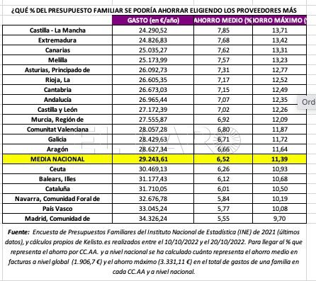 Lo que se puede ahorrar Elegir los proveedores más baratos permite recortar hasta un 13% los gastos de las familias melillenses