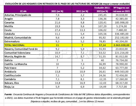 Tabla impagos 1 Elegir los proveedores más baratos permite recortar hasta un 13% los gastos de las familias melillenses