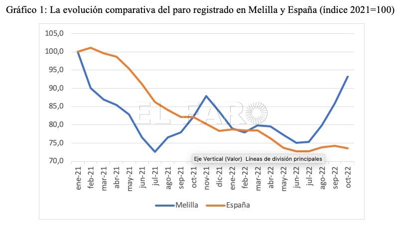 Gráfico1 Melilla registra el mayor aumento mensual del paro desde enero de 2021