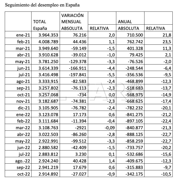 Seguimiento del desempleo en España Melilla registra el mayor aumento mensual del paro desde enero de 2021