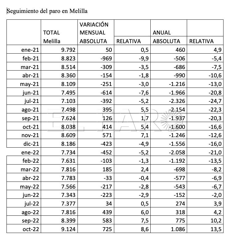 Seguimiento en Melilla Melilla registra el mayor aumento mensual del paro desde enero de 2021