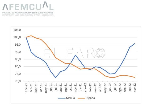 Afemcual Crece el paro en Melilla más que en el resto de España