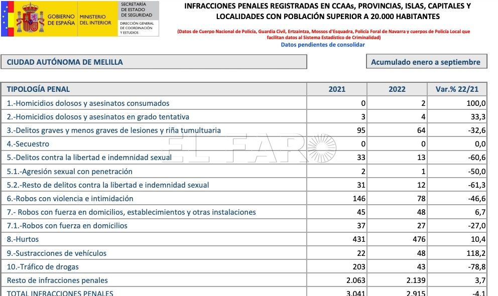 Balance de Seguridad Melilla logra bajar un 4% las infracciones penales pese a que hurtos y robos de coches van a más