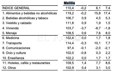 PRECIOS EN MELILLA Melilla no logra contener la inflación en noviembre y se sitúa dos puntos por encima de Madrid