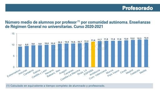 Ratio de alumnos por profesor El 93% de los alumnos extranjeros estudia en centros públicos de Melilla