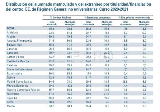 Tabla distribución de alumnado El 93% de los alumnos extranjeros estudia en centros públicos de Melilla