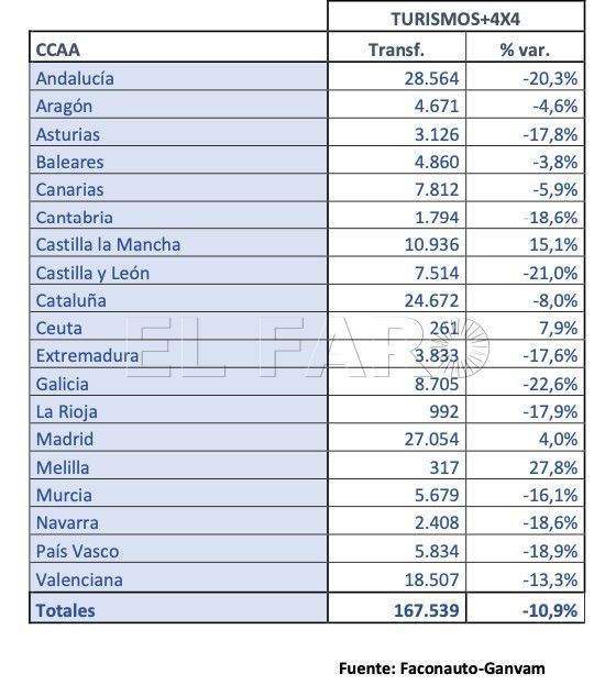Tabla nacional El mercado de vehículos de ocasión cierra noviembre con una subida de casi el 28% en Melilla