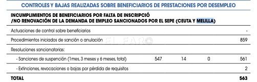 sanciones El SEPE suspende el paro de uno a tres meses a 561 beneficiarios de Melilla y Ceuta