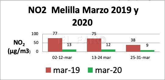 Imágenes de NO2 Guelaya: "La principal fuente de contaminación atmosférica en Melilla no es Endesa, es el tráfico rodado"