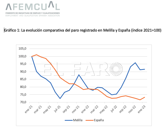 Captura de pantalla 2023 02 02 a las 13.07.26 copia El sector Servicios acapara el 75% del paro en Melilla