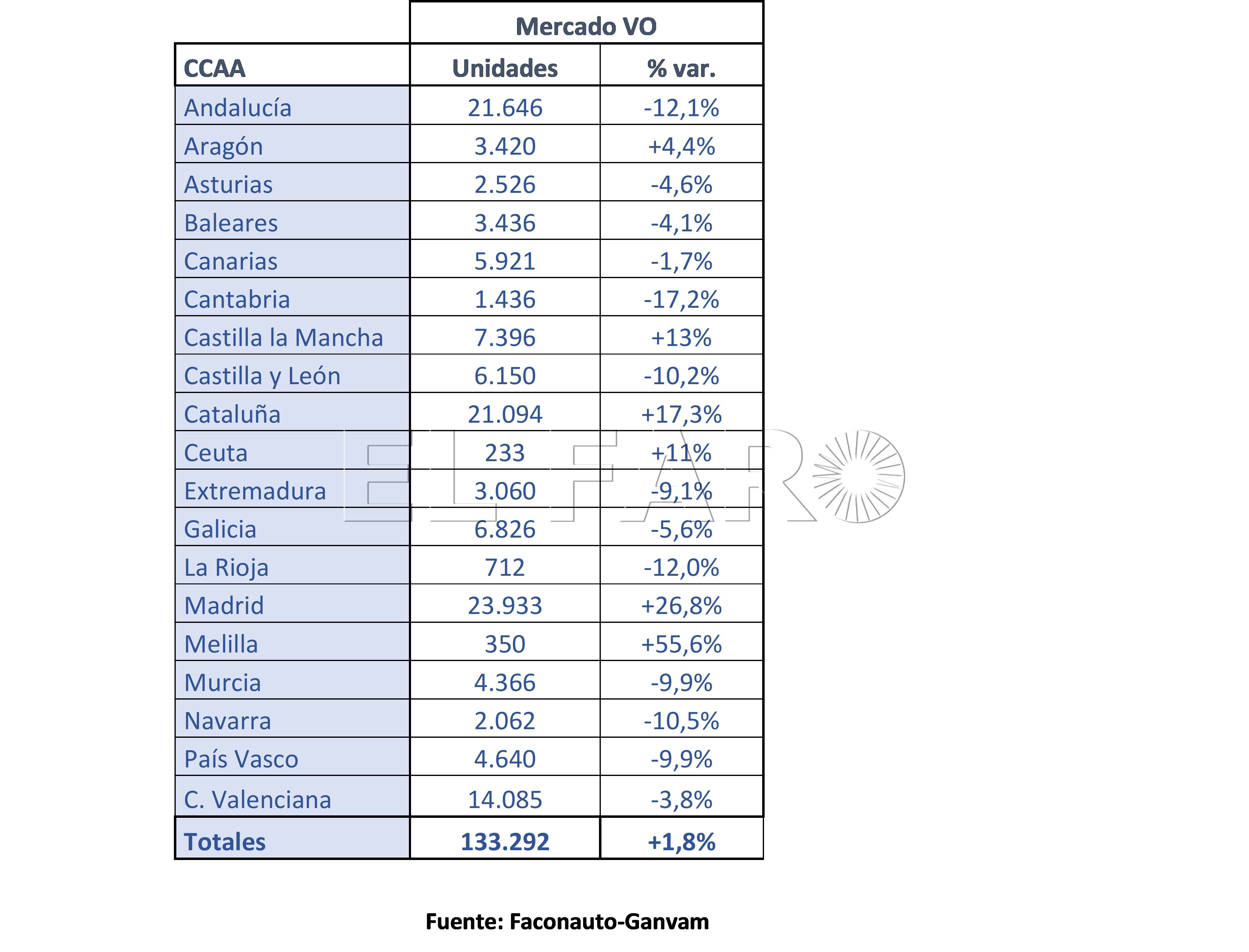 Mercado VO enero 23 El mercado de coches de ocasión de Melilla arranca 2023 en positivo, al crecer sus ventas un 55,6% en enero