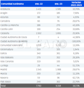 image004 Melilla, la única autonomía en la que no se creó ni una sola empresa en enero