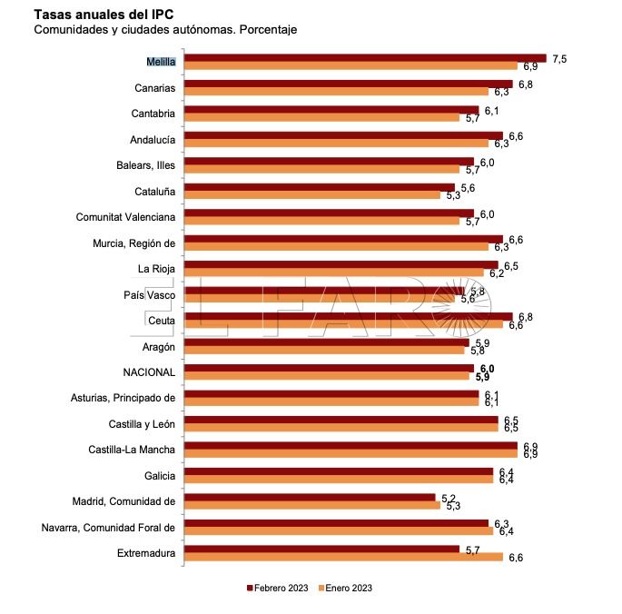 40d7a51e 9ae9 429b 87e3 75758e2010f0 Melilla lidera en febrero la subida de los precios en España