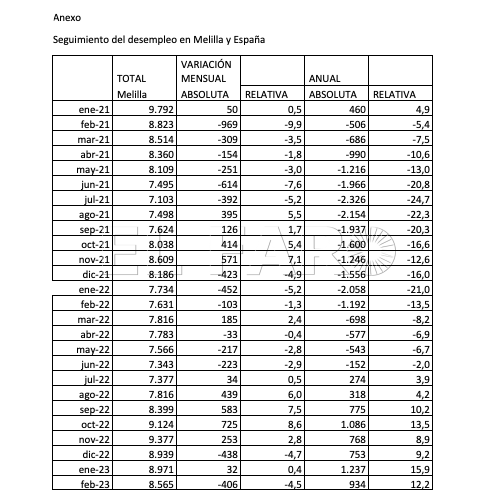 Captura de pantalla 2023 03 02 a las 17.32.35 Febrero marca un significativo descenso del paro en Melilla