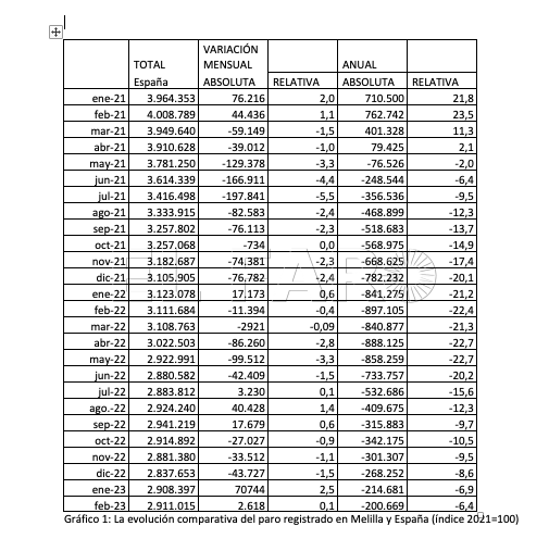 Captura de pantalla 2023 03 02 a las 17.40.27 Febrero marca un significativo descenso del paro en Melilla