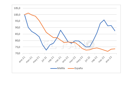 Captura de pantalla 2023 03 02 a las 17.40.37 Febrero marca un significativo descenso del paro en Melilla